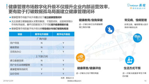 易觀分析 2018年中國健康管理市場數(shù)字化升級與遠(yuǎn)程服務(wù)洞察