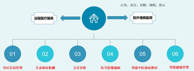 科技賦能基層醫(yī)療 打造智能全科診室，助推慢病一體化門診與遠(yuǎn)程健康管理服務(wù)升級